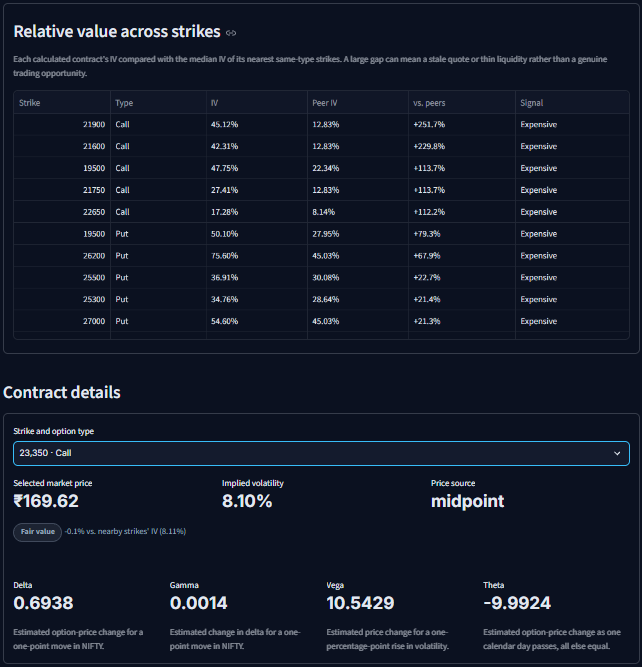 Relative value table comparing each contract's implied volatility with nearby strikes, plus the Greeks for a selected contract